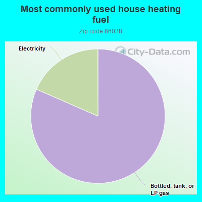 Most commonly used house heating fuel