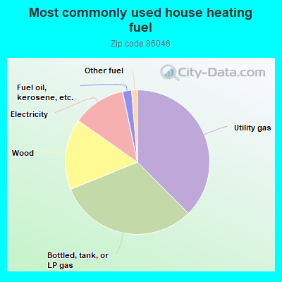 Most commonly used house heating fuel