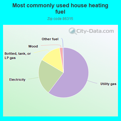 Most commonly used house heating fuel