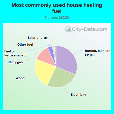 Most commonly used house heating fuel