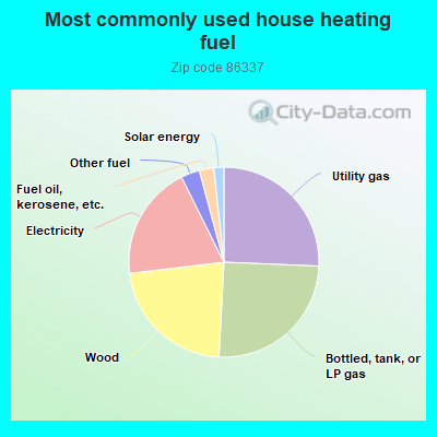 Most commonly used house heating fuel