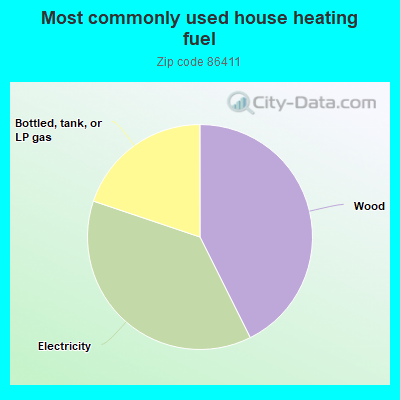 Most commonly used house heating fuel