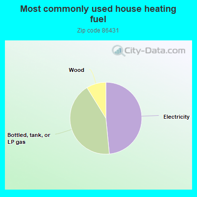 Most commonly used house heating fuel