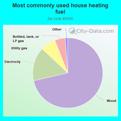 Most commonly used house heating fuel