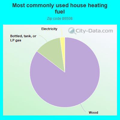 Most commonly used house heating fuel