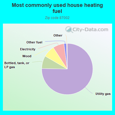 Most commonly used house heating fuel