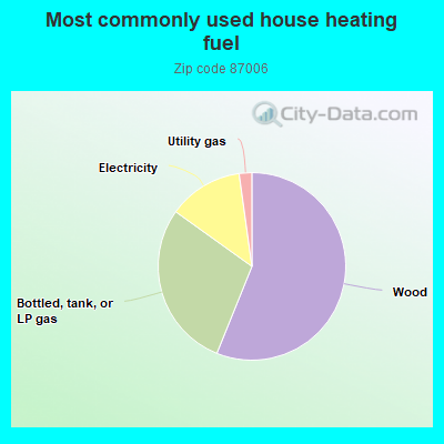 Most commonly used house heating fuel