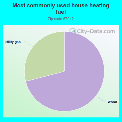 Most commonly used house heating fuel