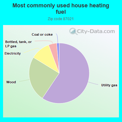 Most commonly used house heating fuel