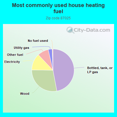 Most commonly used house heating fuel