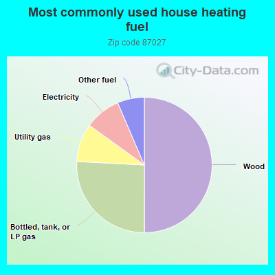 Most commonly used house heating fuel