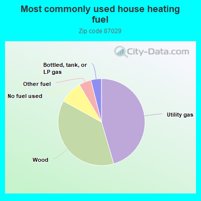 Most commonly used house heating fuel