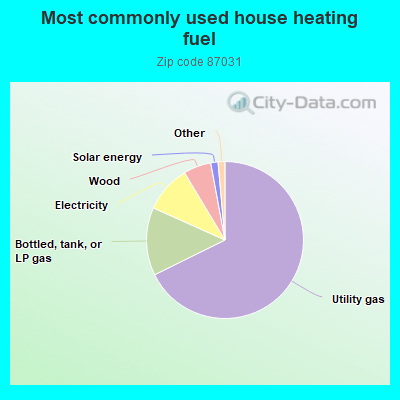 Most commonly used house heating fuel