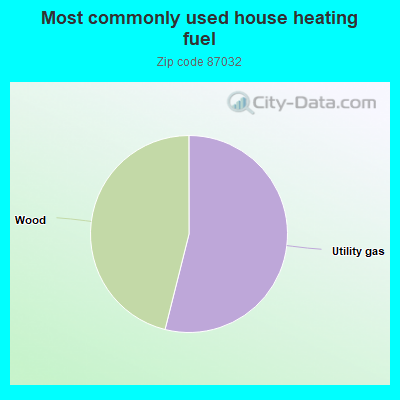 Most commonly used house heating fuel