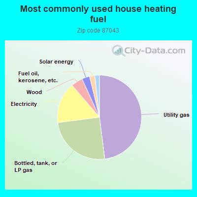 Most commonly used house heating fuel