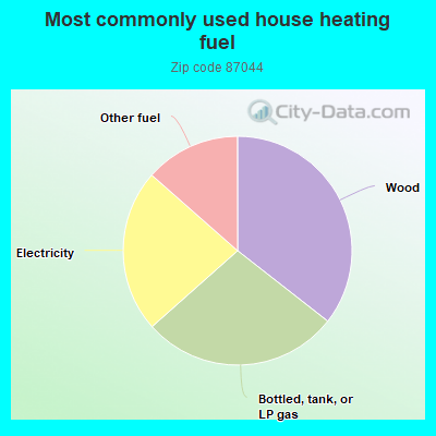 Most commonly used house heating fuel