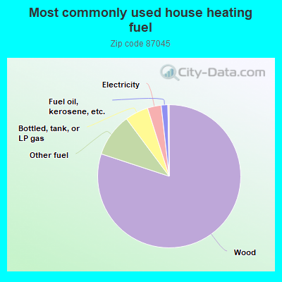 Most commonly used house heating fuel