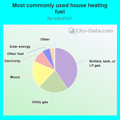 Most commonly used house heating fuel