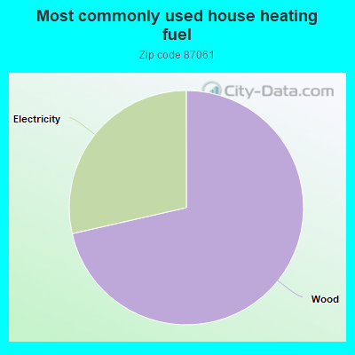 Most commonly used house heating fuel