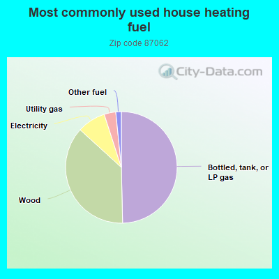 Most commonly used house heating fuel