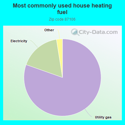 Most commonly used house heating fuel