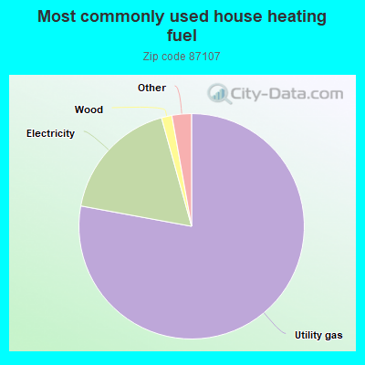 Most commonly used house heating fuel