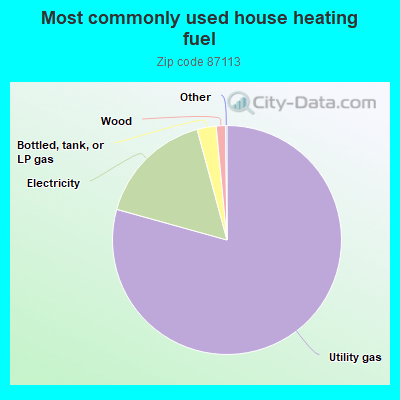 Most commonly used house heating fuel