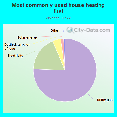 Most commonly used house heating fuel