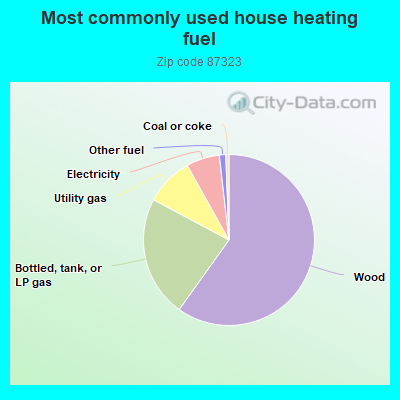 Most commonly used house heating fuel