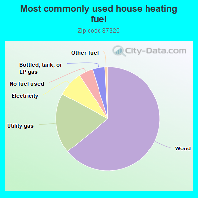 Most commonly used house heating fuel