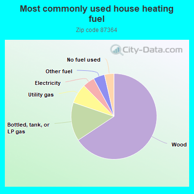 Most commonly used house heating fuel