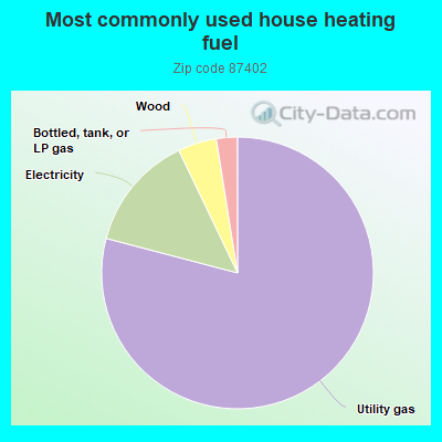 Most commonly used house heating fuel