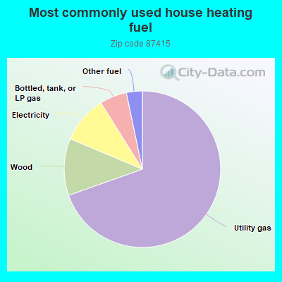 Most commonly used house heating fuel