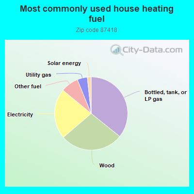 Most commonly used house heating fuel