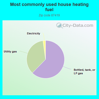 Most commonly used house heating fuel