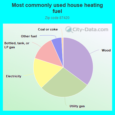 Most commonly used house heating fuel