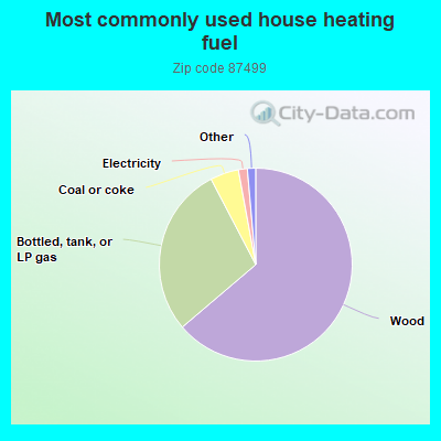 Most commonly used house heating fuel