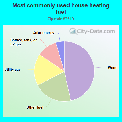 Most commonly used house heating fuel