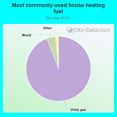 Most commonly used house heating fuel