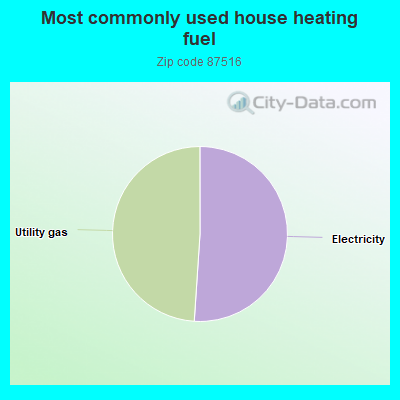 Most commonly used house heating fuel