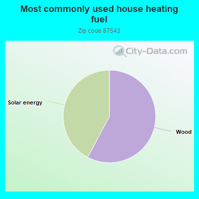 Most commonly used house heating fuel