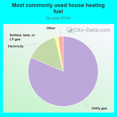 Most commonly used house heating fuel