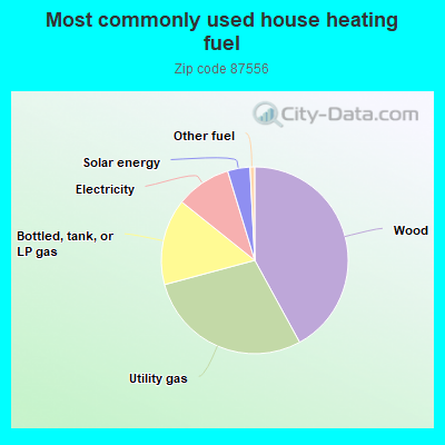 Most commonly used house heating fuel