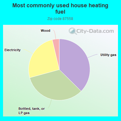 Most commonly used house heating fuel