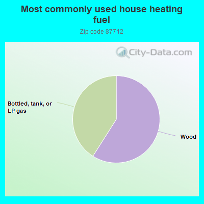 Most commonly used house heating fuel