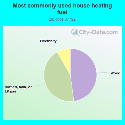 Most commonly used house heating fuel