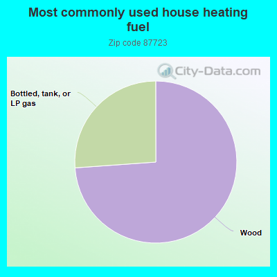 Most commonly used house heating fuel