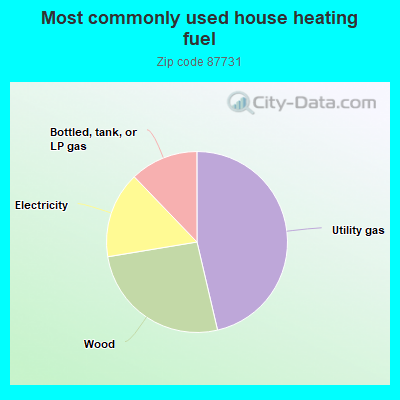 Most commonly used house heating fuel