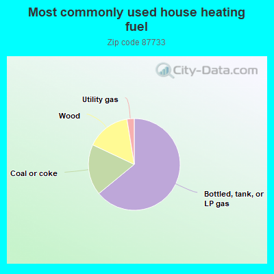 Most commonly used house heating fuel