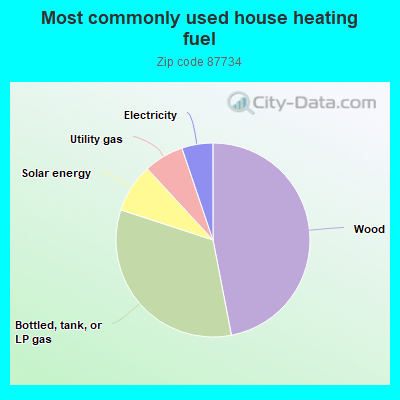 Most commonly used house heating fuel